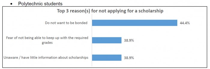 career builder reasons for not applyig scholarship 4