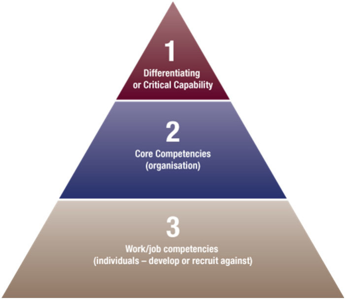 Colin Beames pyramid of core competencies