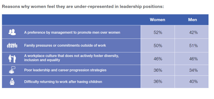 Robert Walters infographic on gender diversity