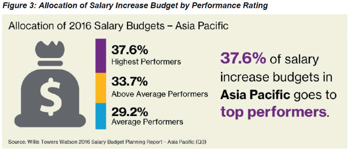 Willis Towers Watson 2016 Salary Budget Planning Report, Allocation of Salary Increase Budget by Performance Rating