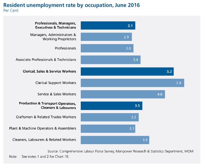 Labour Force_unemployment by occupation