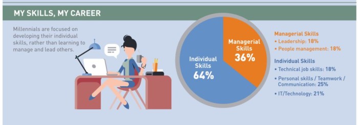 Manpower report on Millennials