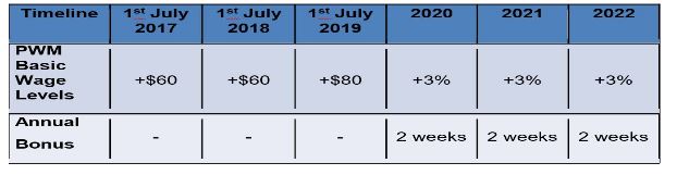 table: wage increase for cleaners