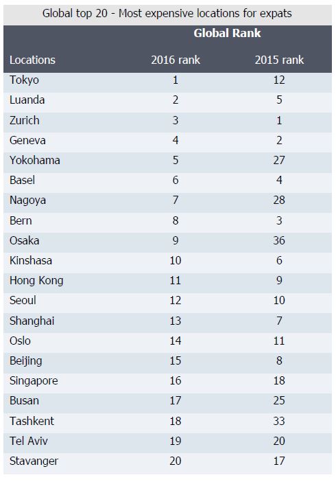 ECA International Survey Global Rankings