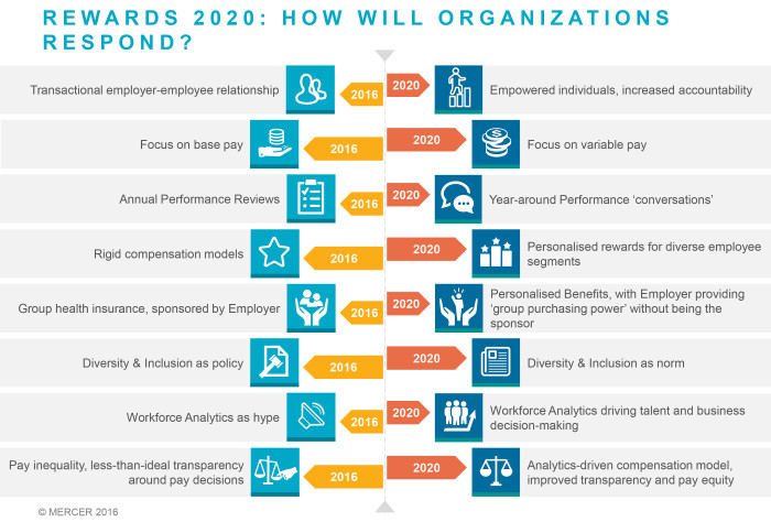 Mercer's take on rewards trends in 2020