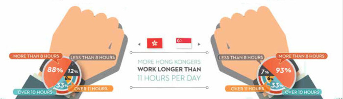 Longer hours for Hong Kongers