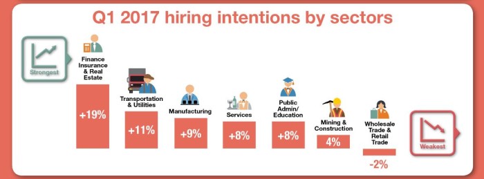 manpower group - sectors hiring intentions