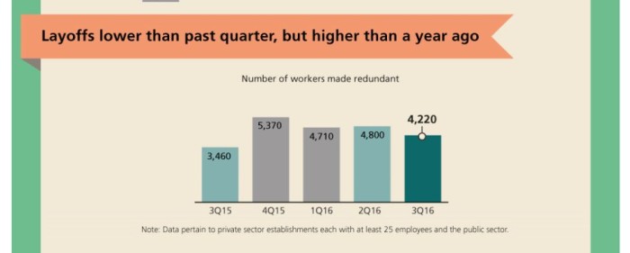 Number of layoffs in Singapore Q3 2016