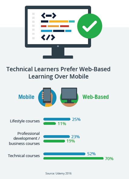 Udemy data on types of online and offline learning