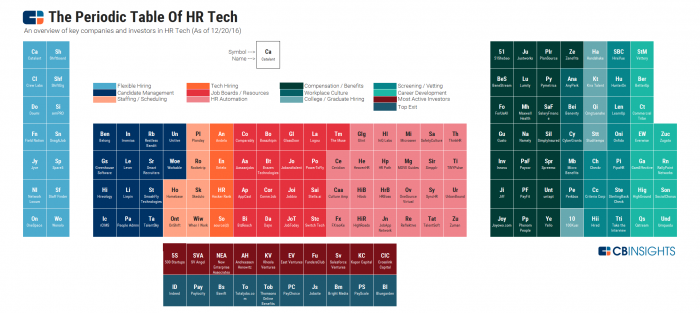 CB Insights Periodic Table