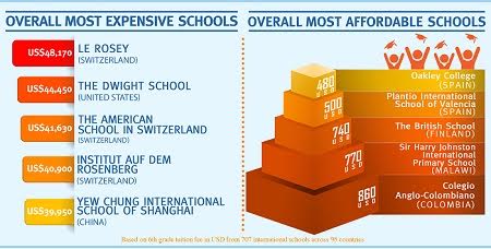 Top most expensive countries for international education
