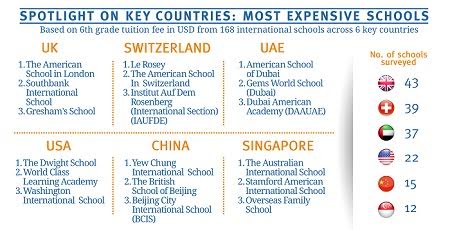 Top most expensive countries