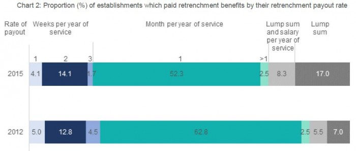 MOM report on retrenchment benefits 2015