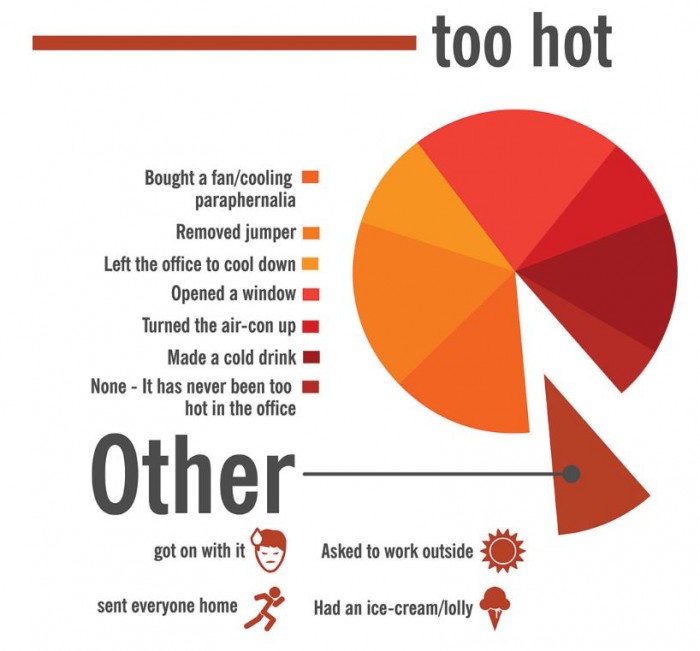 What to do when it gets too hot in the office