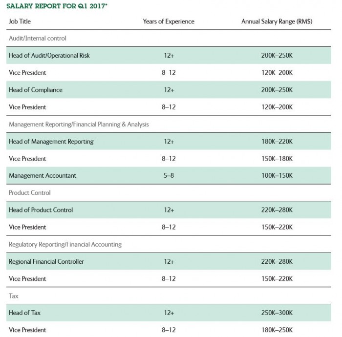 Malaysia’s salary and job trends for 2017 Human Resources Online