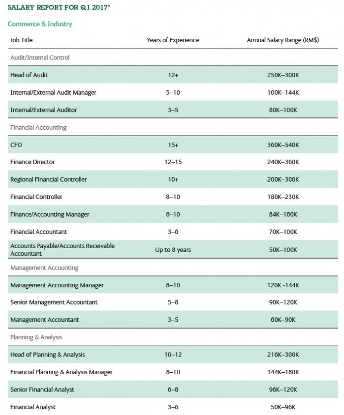 Average Salary Of Senior Software Engineer In Malaysia Malaysian