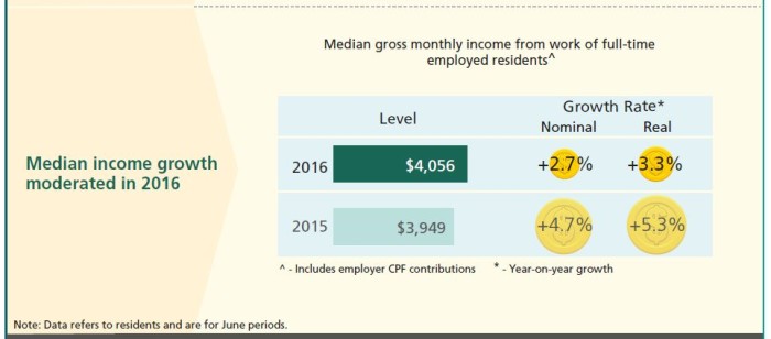 Median monthly income in Singapore in 2016