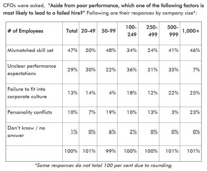 Robert Half survey of 270 CFOs