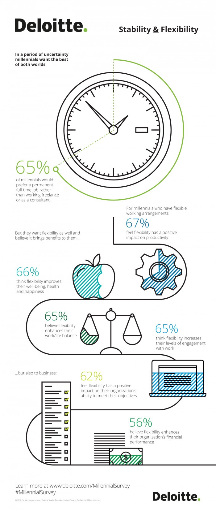 Deloitte Millennial survey 2017 infographic