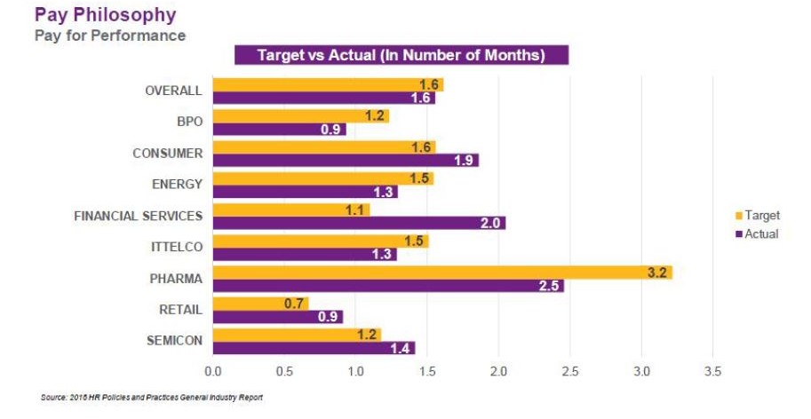 Figure 2 Target and Actual Bonus Pay out per Industry