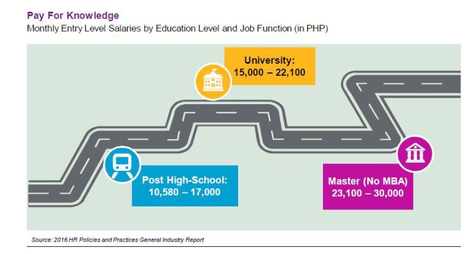 Figure 3 Entry Level Salaries by Education Level