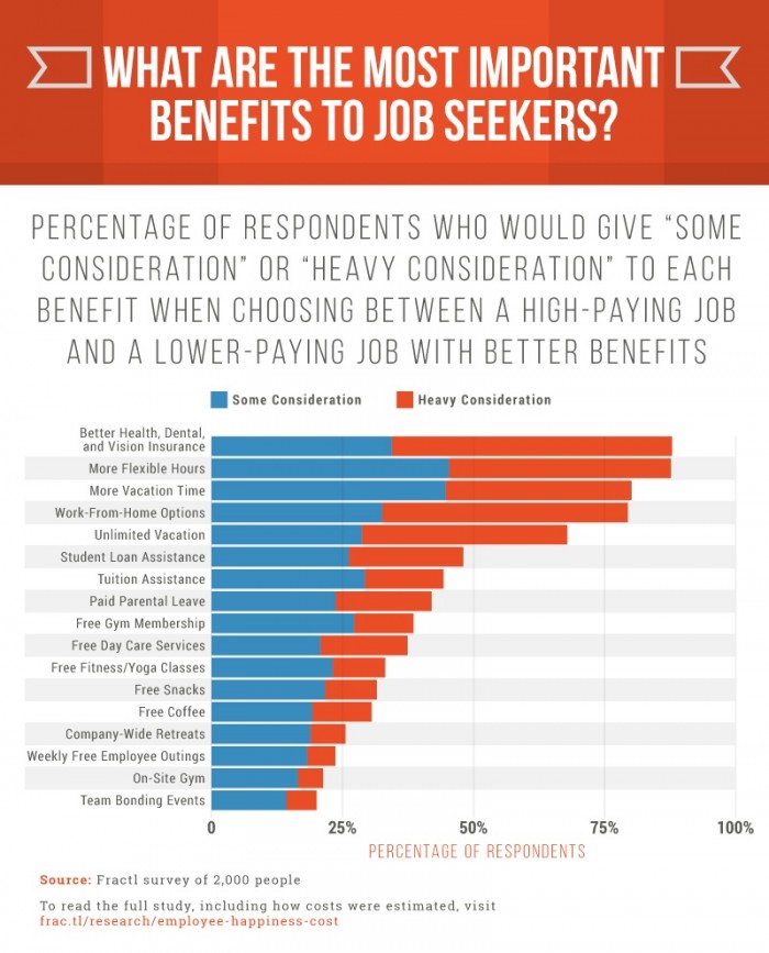 Fractl image re benefits preferences, hr