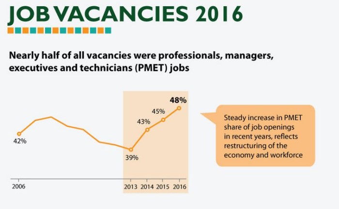 MOM Job Vacancies 2016 report