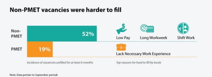 Non PMET jobs harder to fill