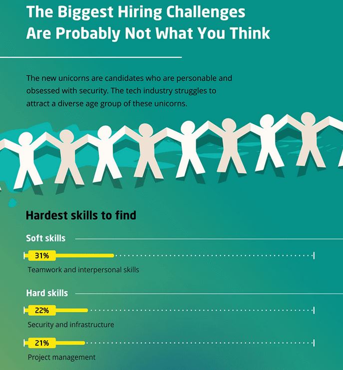 Modis survey recruitment gaps for IT 2017