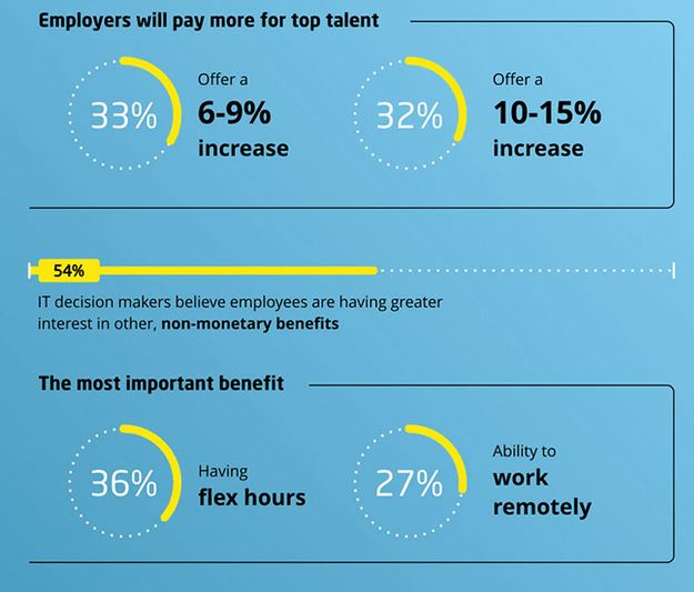 Modis Survey reveals benefits for IT