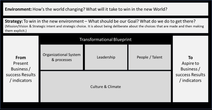 Strategic Intent and the relative Transformation Blueprint