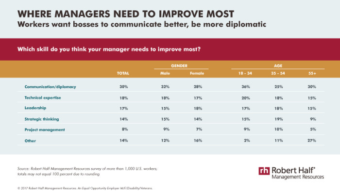 robert-half-management-resources-managers-skills