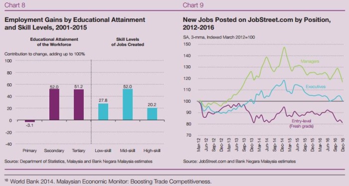 high rate of unemployment among graduates in malaysia