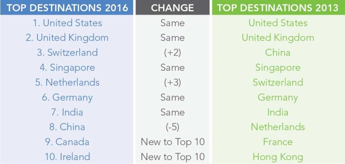 Cartus top 10
