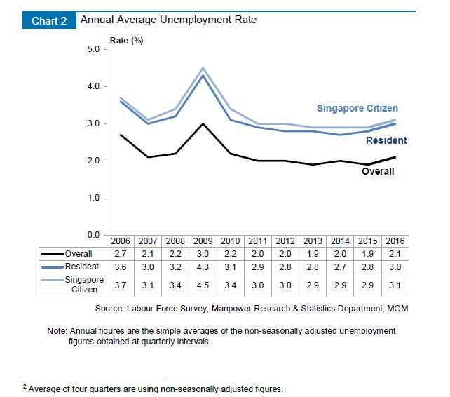 Singapore’s unemployment rate rose to 3 after a steady four years
