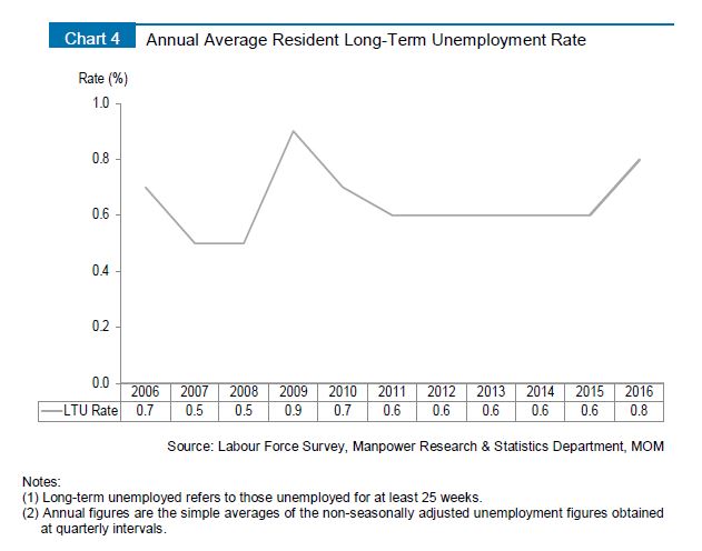 MOM_LR2016_unemployment graph 3