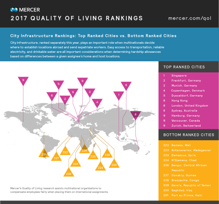 Quality of living - city infra around the world