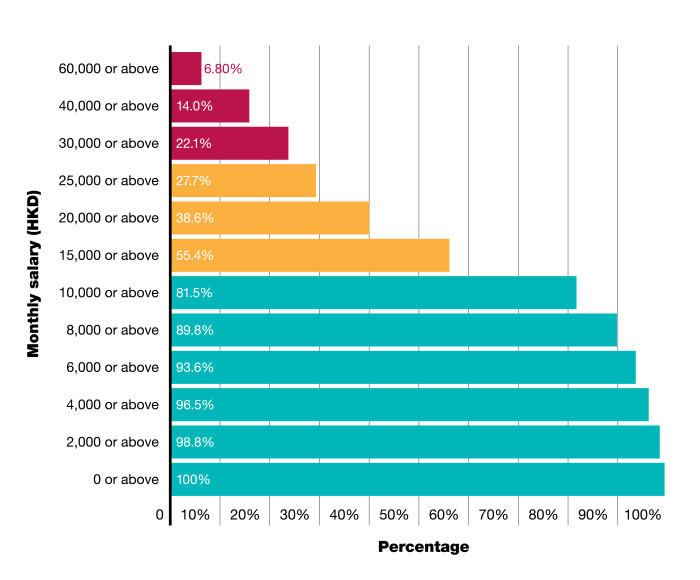 Where do you stand on Hong Kong’s pay scale? Human Resources Online