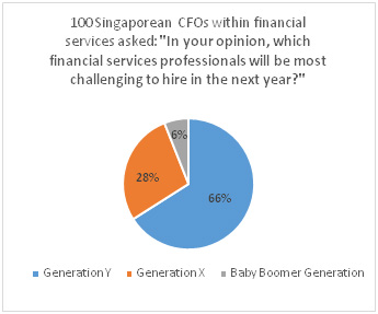 Robert Half finance professionals in Singapore