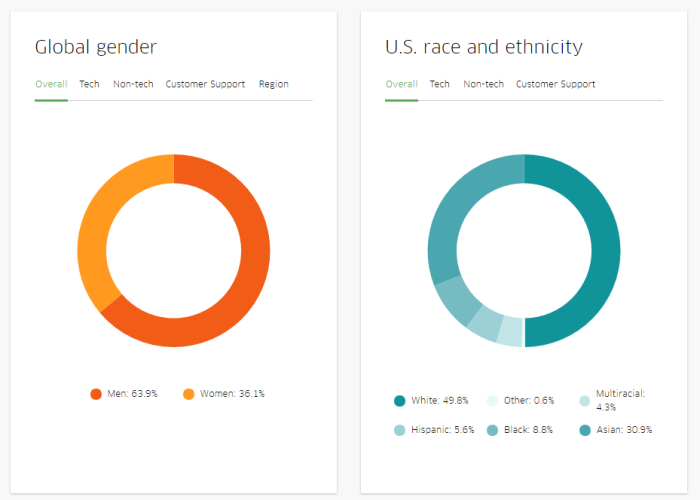 Uber gender