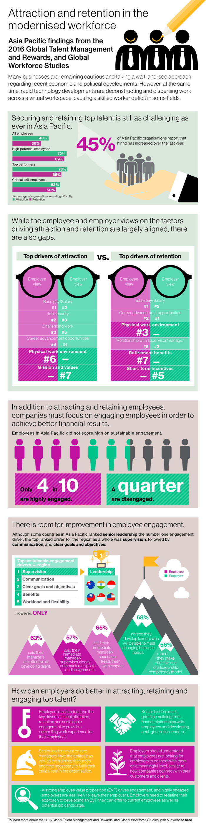 WTW infographic