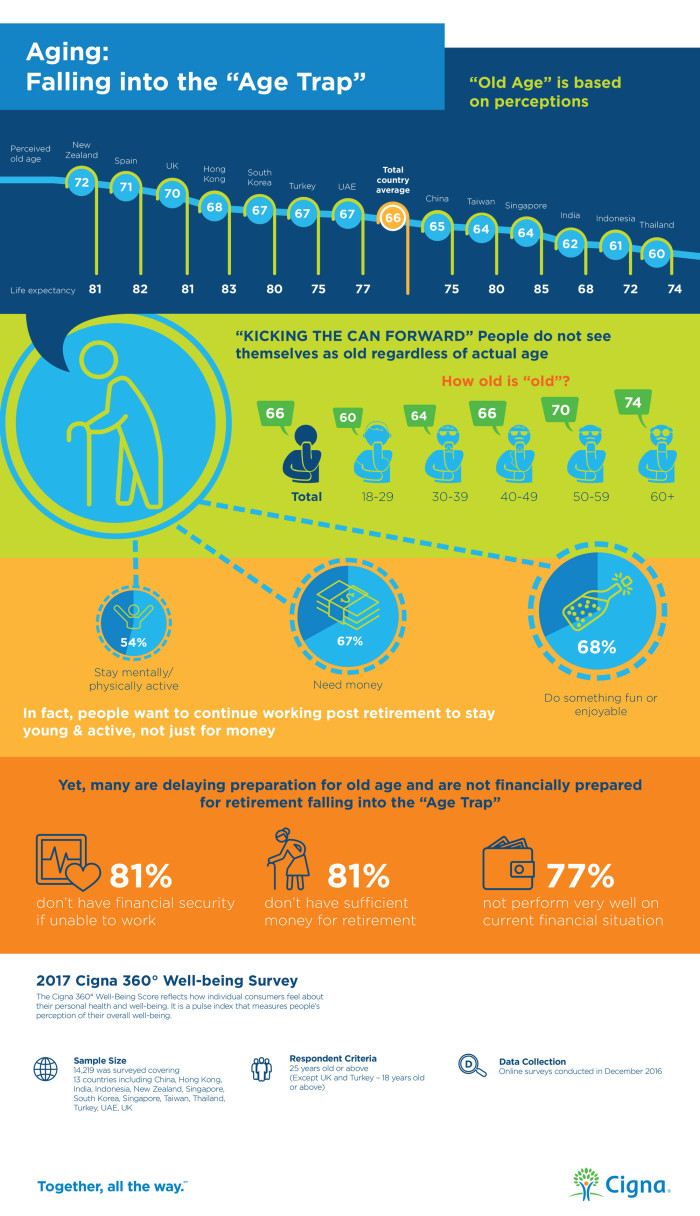 Cigna wellbeing survey (aging)