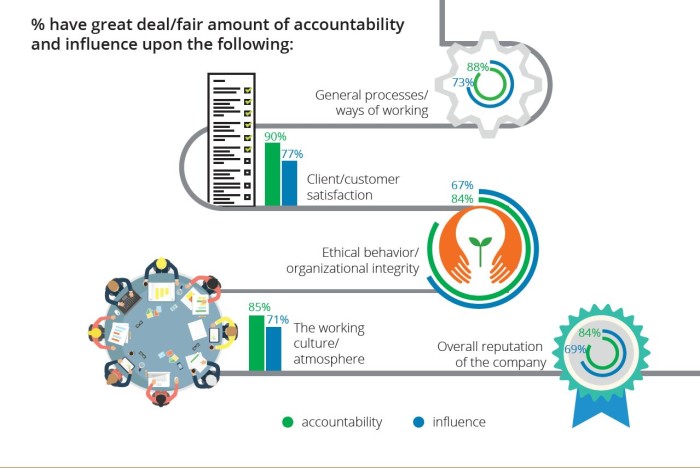 Millennial survey - accountability and influence