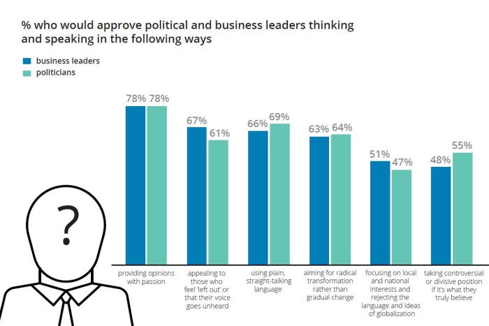 Millennial survey - approve of leaders