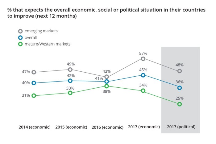 Millennial survey - economic situation