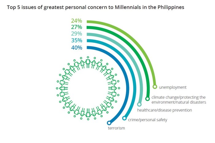Millennial survey - top 5 issues