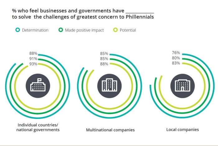 Millennial survey - who should solve problems