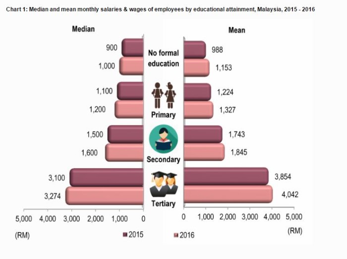 DOSM Education Levels