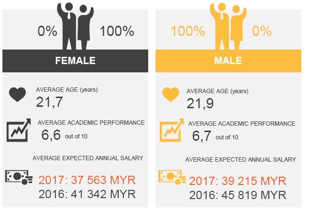 male female salary MY
