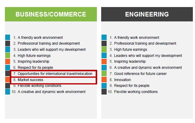 top employer preferences MY